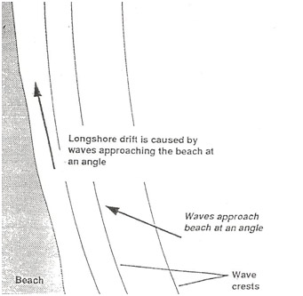 Longshore drift