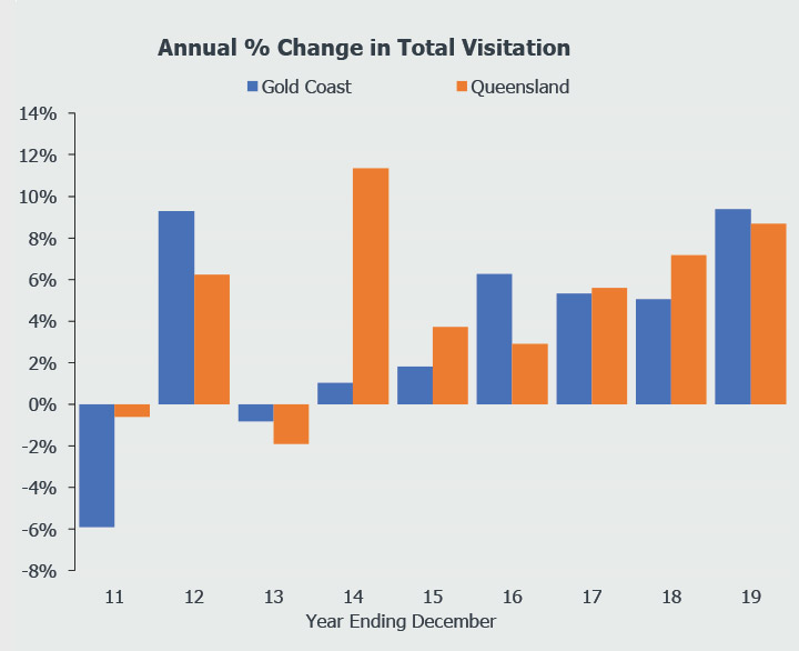 Annual Visitation Gold Coast