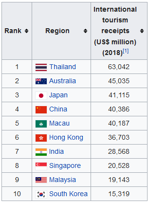 Asia Pacific Tourism