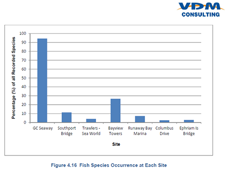 Fish Occurrence at Each Site