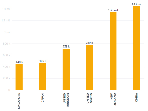 International Tourists to Australia