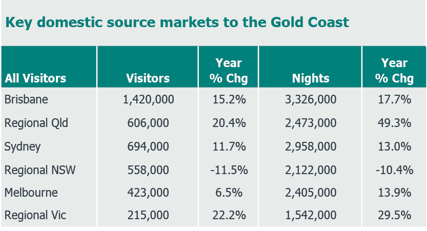 Key domestic source markets to the Gold Coast