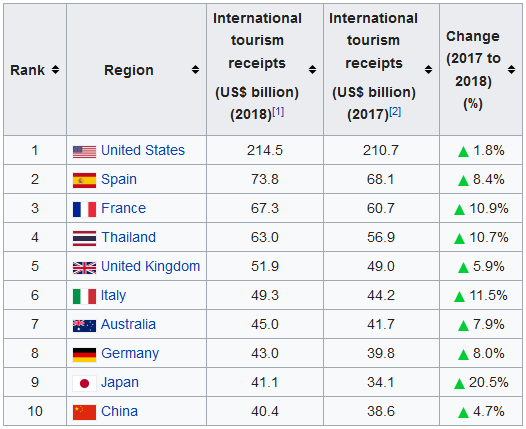 World Tourism Rankings Wikipedia