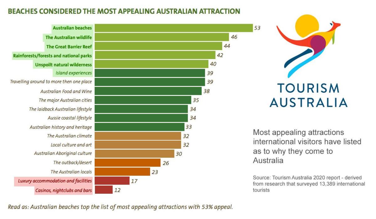 Tourism Australia Stats